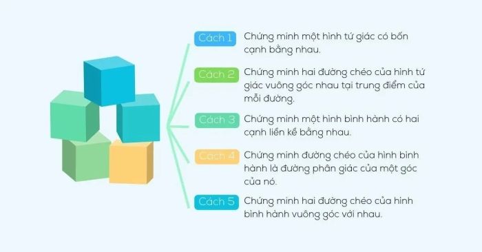 Các phương pháp để chứng minh một tứ giác là hình thoi