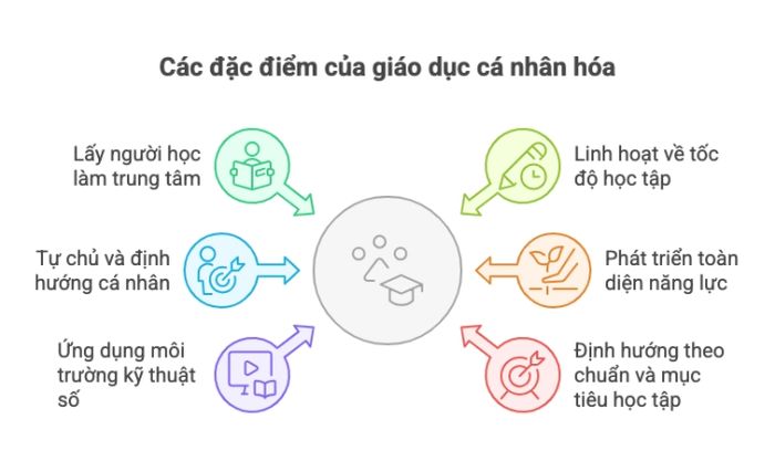Những đặc điểm nổi bật của giáo dục cá nhân hóa