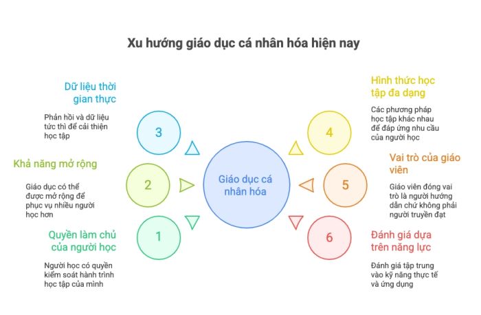 Xu hướng giáo dục cá nhân hóa hiện nay
