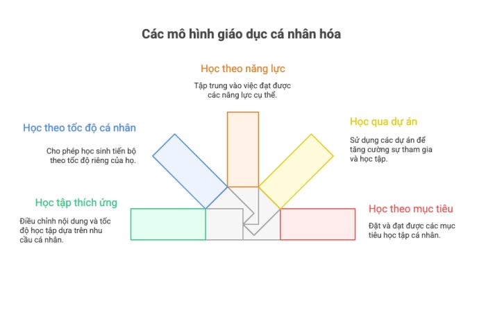 Mô hình giáo dục cá nhân hóa dành cho học sinh