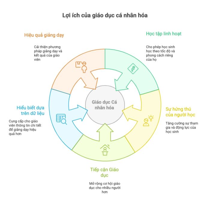 Giáo dục cá nhân hóa và những lợi ích vượt trội mà nó mang lại