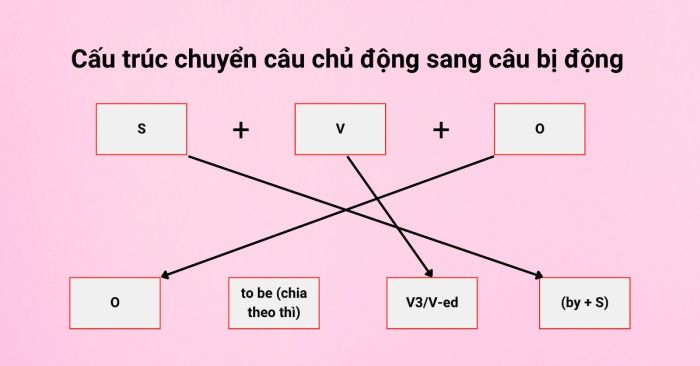 Cách chuyển câu chủ động thành câu bị động