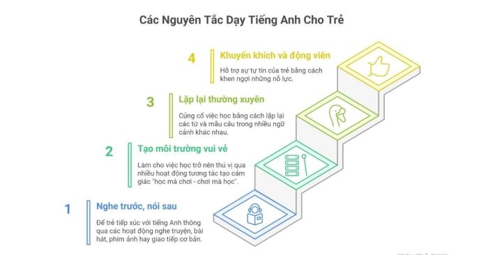 Cách hướng dẫn dạy tiếng Anh cho trẻ 4 tuổi