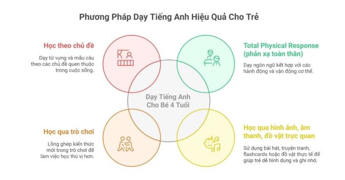 Phương pháp giảng dạy tiếng Anh dành cho trẻ