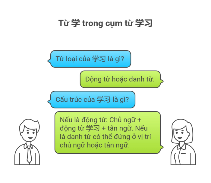 Khi từ 学 được dùng trong cụm từ 学习