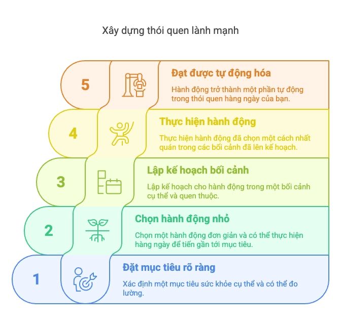 Phương pháp xây dựng thói quen lành mạnh một cách hiệu quả