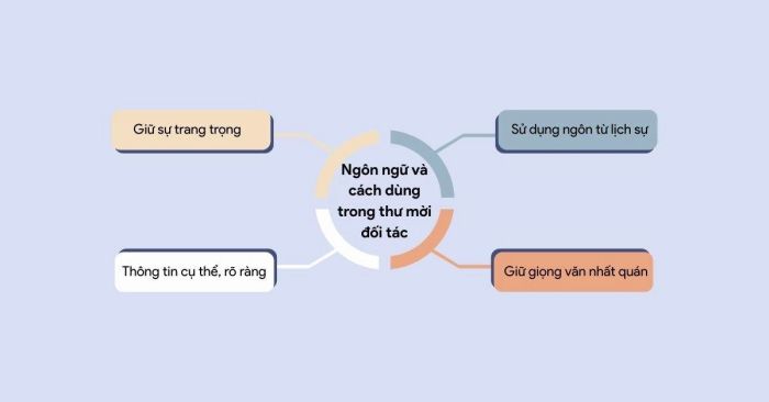 Cách sử dụng ngôn từ trong thư mời gửi đối tác