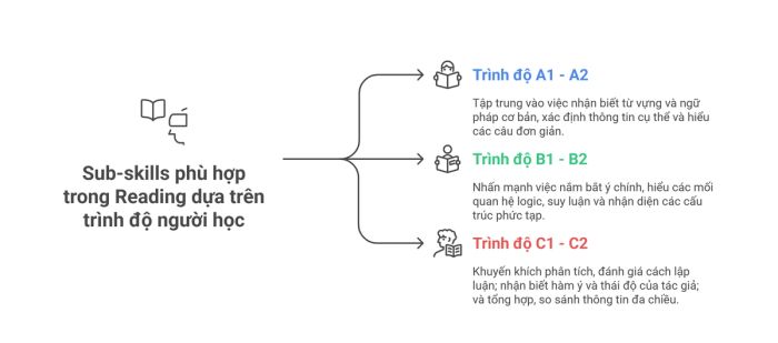 Kỹ năng đọc phù hợp với từng trình độ người học