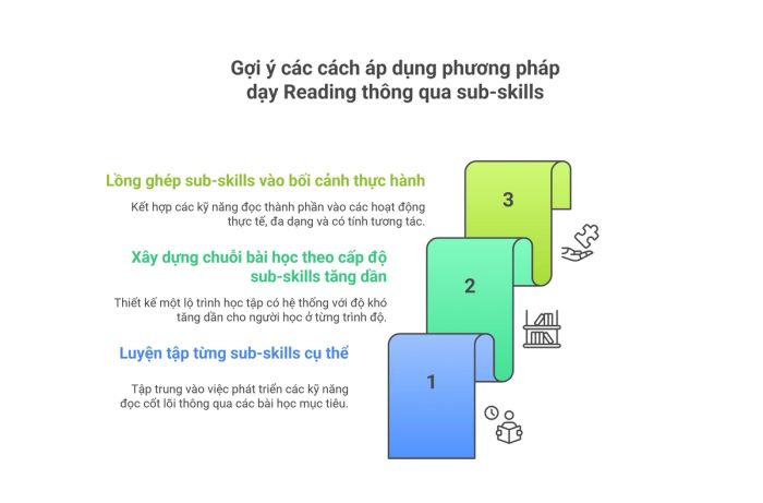 Hướng dẫn áp dụng phương pháp dạy kỹ năng Reading trong lớp học