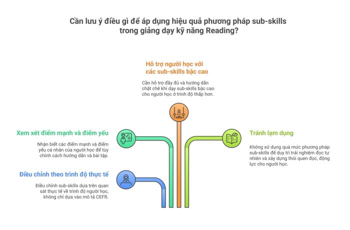 Tối ưu hóa việc giảng dạy Reading thông qua phương pháp sub-skills hiệu quả