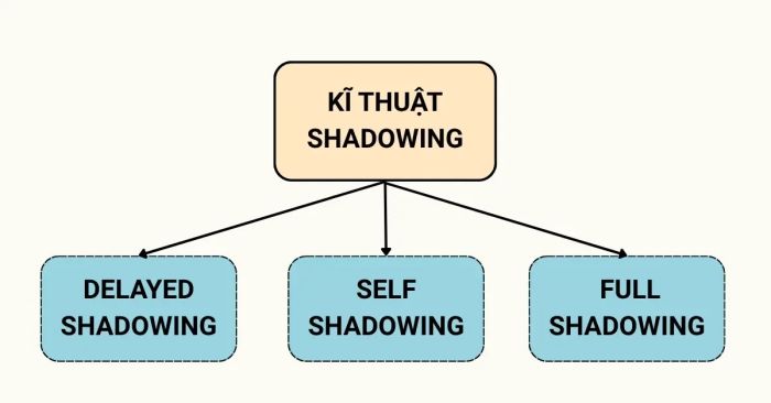 Cách phát triển kỹ năng qua việc áp dụng kỹ thuật shadowing