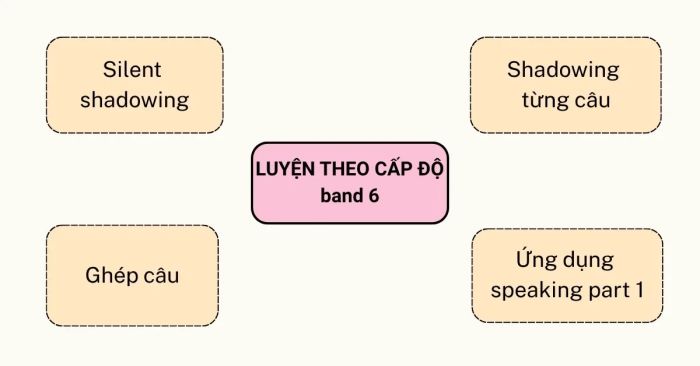 Học IELTS band 6: Phương pháp Shadowing
