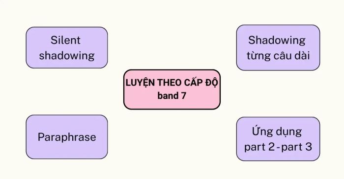 Cách luyện band 7 IELTS hiệu quả