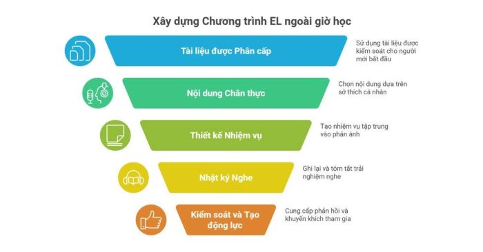 Chiến lược giảng dạy EL hiệu quả