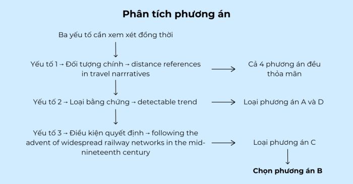 Biểu đồ phân tích lựa chọn phương án tối ưu