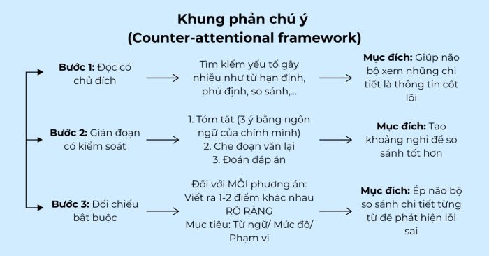 Khung phản chú ý: Quy trình thực hiện tối ưu