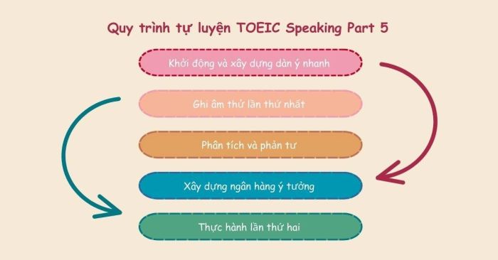 Cấu trúc cho một buổi tự học hằng ngày