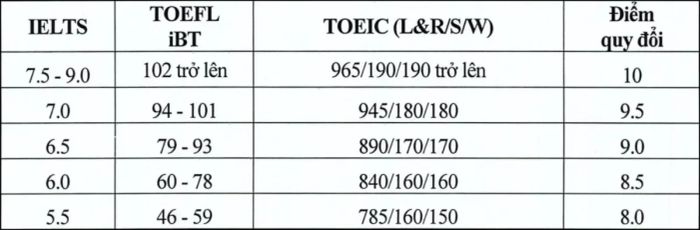 Bảng chuyển đổi điểm IELTS tại NEU năm 2026