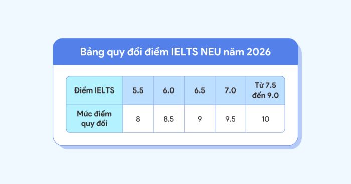 quy doi diem ielts truong dai hoc kinh te quoc dan neu cap nhat nam 2026