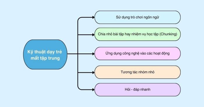 Các kỹ thuật giảng dạy dành cho trẻ mất tập trung giảm chú ý trong lớp tiếng Anh