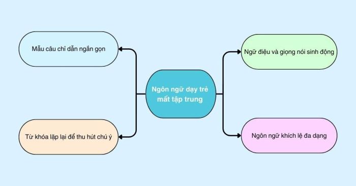 Những điểm cần chú ý về ngôn ngữ trong phương pháp dạy trẻ mất tập trung giảm chú ý