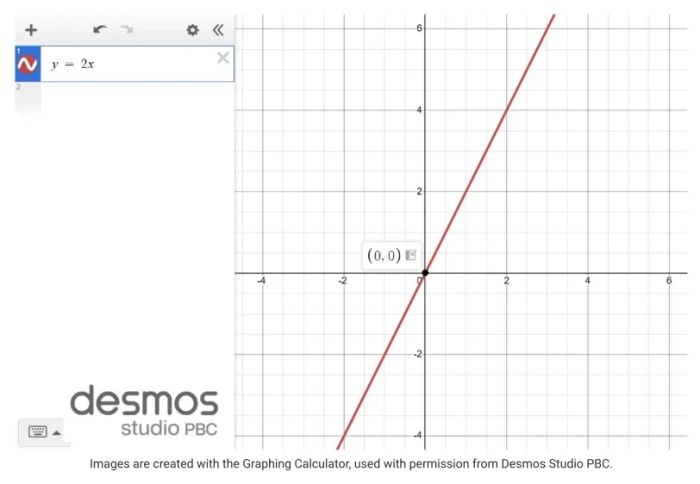 Graph of y = 2x on the Desmos Graphing Calculator