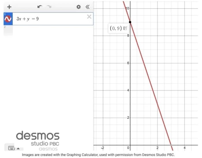 Graph of 3x + y = 9 on the Desmos Graphing Calculator