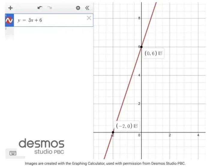 Graph of y = 3x + 6 on the Desmos Graphing Calculator