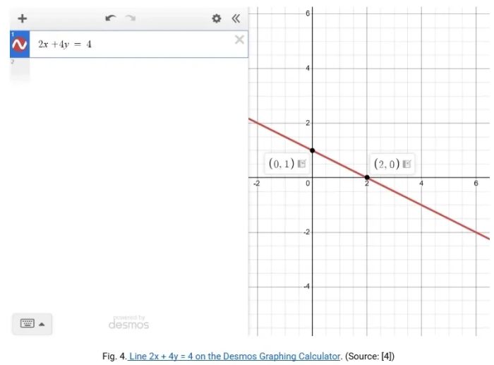 Graph of the line 2x + 4y = 4 on the Desmos Graphing Calculator