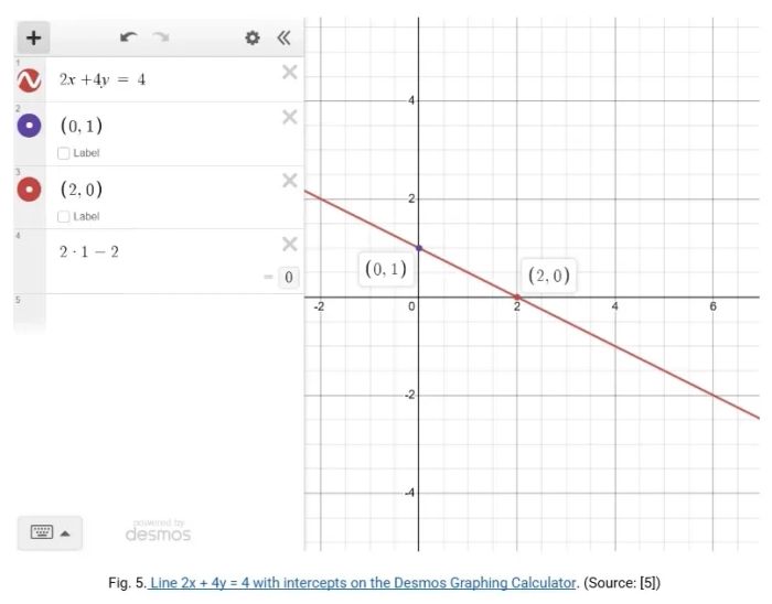 Graph of 2x + 4y = 4 showing intercepts on the Desmos Graphing Calculator