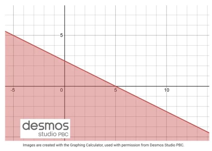 Inequality x + 2y - 5 ≤ 0 trên Desmos Graphing Calculator