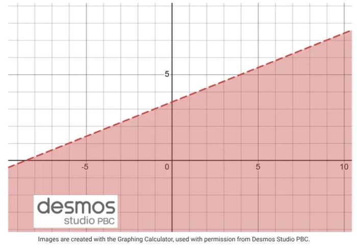 Inequality y < x + 62 - x - 410 trên Desmos Graphing Calculator