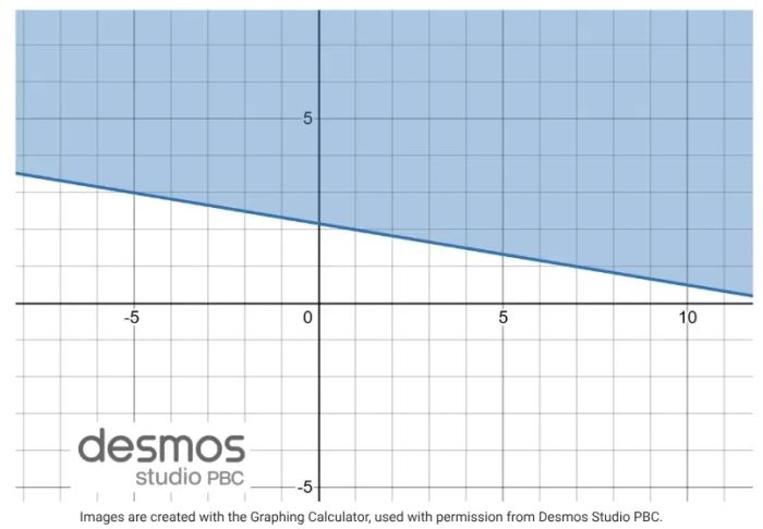 Inequality x - 2y + 5 ≤ 2x + 4y - 8 trên Desmos Graphing Calculator