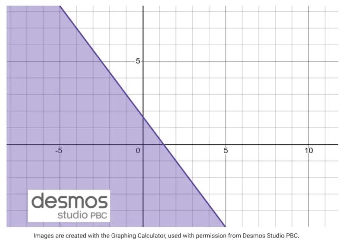 Inequality 2(x + 1) ≥ 3(y + 2x - 1) trên Desmos Graphing Calculator
