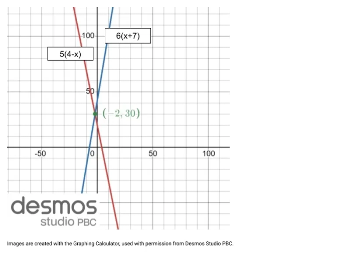 Lines 5(4 - x) and 6(x + 7) displayed on the Desmos Graphing Calculator