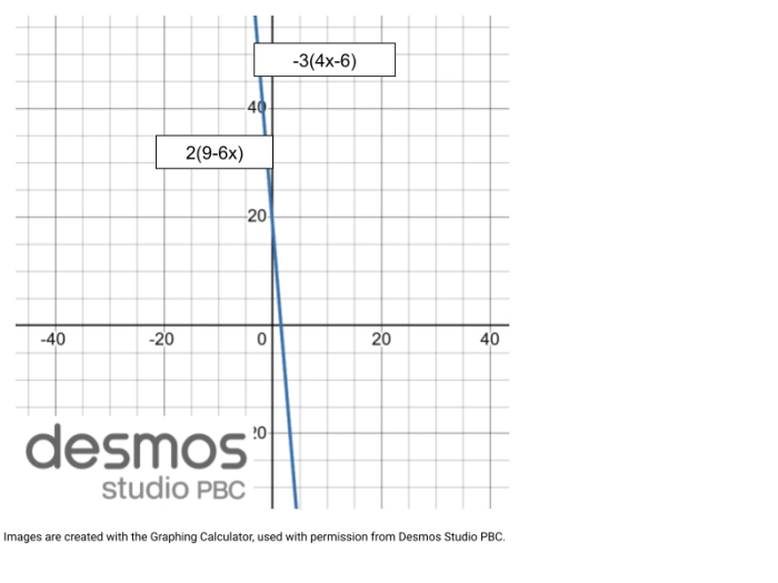 Lines -3(4x - 6) and 2(9 - 6x) shown on the Desmos Graphing Calculator