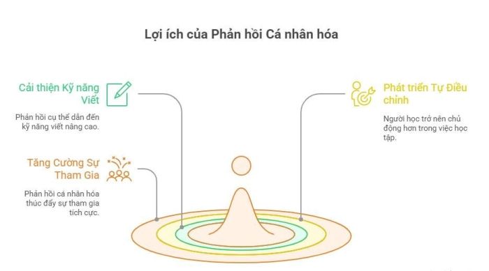 Phản hồi cá nhân hóa: Những lợi ích vượt trội