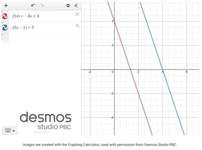 Graphs of functions f(x) = -3x + 4 and f(x - 1) + 5 on the Desmos Graphing Calculator