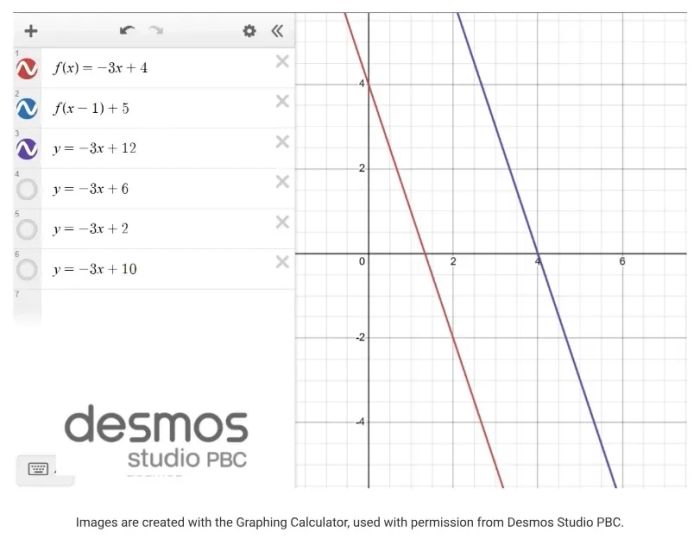 Function f(x) = -3x + 4 displayed with Transformations on the Desmos Graphing Calculator