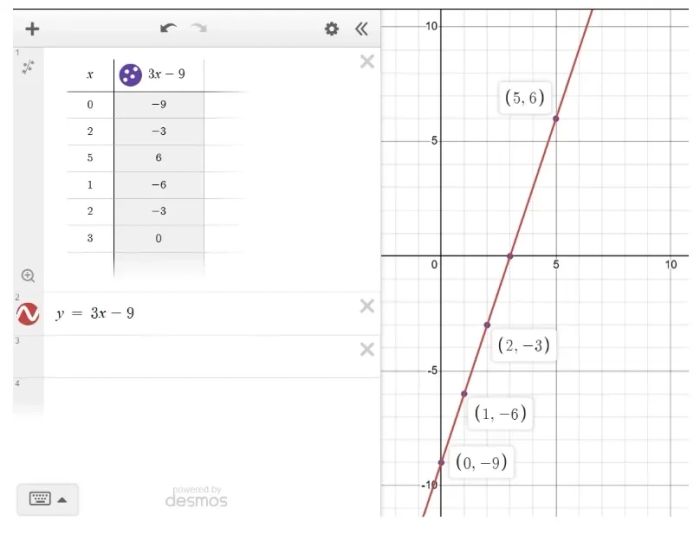 Graph of y = 3x - 9 on the Desmos Graphing Calculator