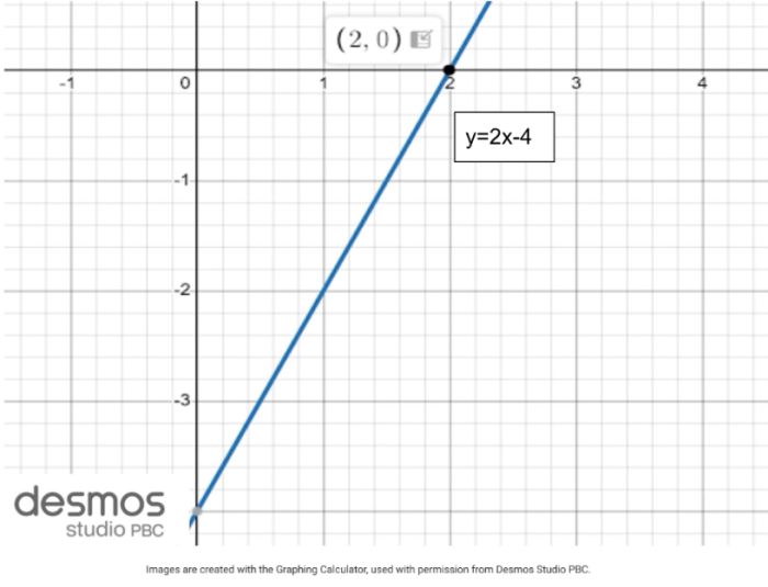 Graph of y=2x-4 on the Desmos Graphing Calculator