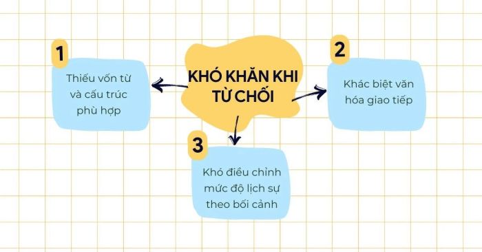 Giải pháp để vượt qua khó khăn khi từ chối