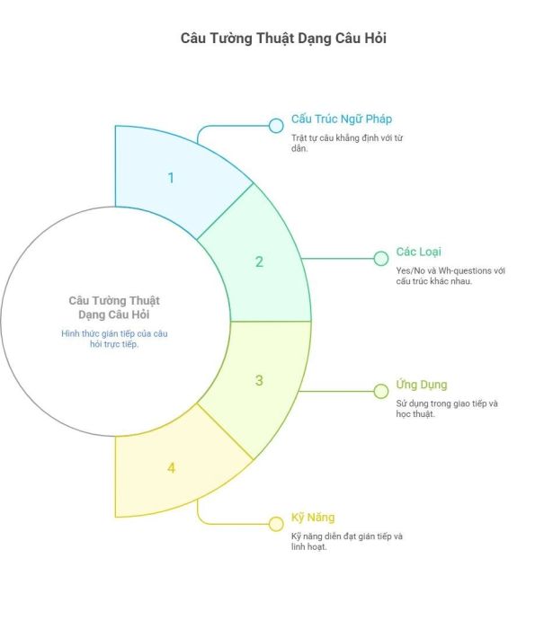 Hướng dẫn về cấu trúc câu tường thuật