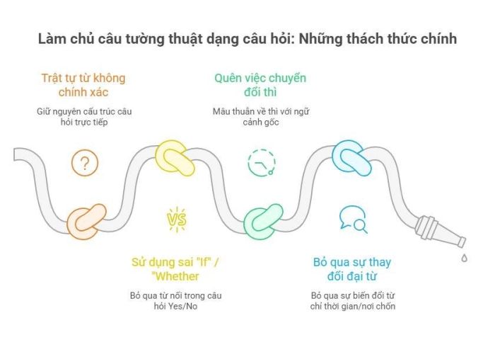 câu tường thuật dạng câu hỏi wh