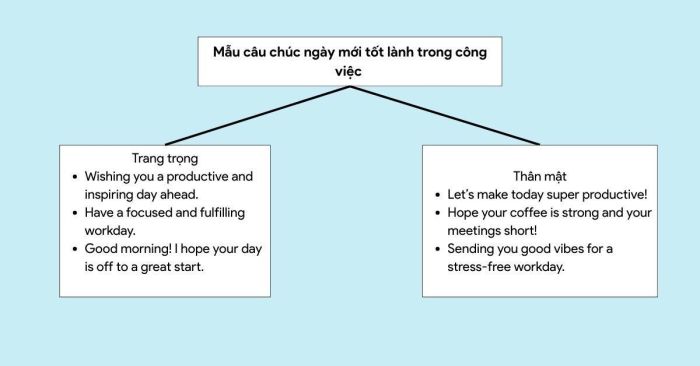 chúc bạn một ngày mới tốt lành bằng tiếng Anh