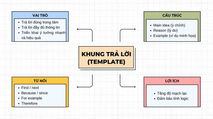 khung trả lời