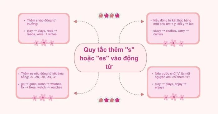 trắc nghiệm bài tập thì hiện tại đơn dành cho lớp 6