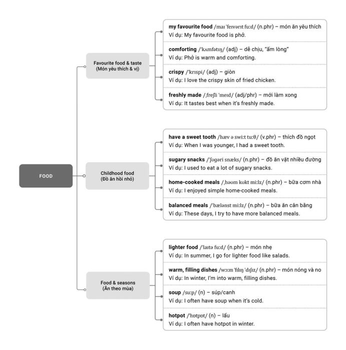 IELTS Speaking Part 1 Topic Food Mindmap 1: Food Vocabulary