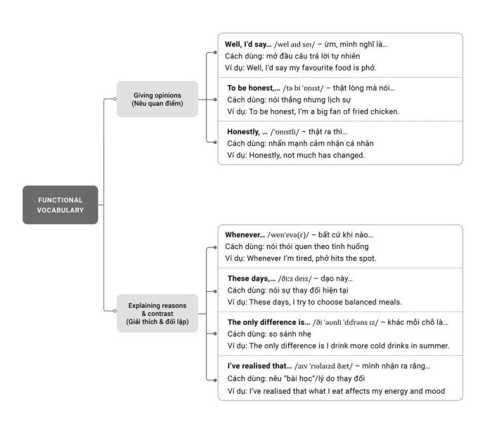 IELTS Speaking Part 1 Topic Food Mindmap 3: Practical Vocabulary
