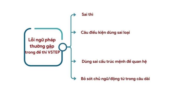 Những lỗi ngữ pháp phổ biến trong bài thi VSTEP